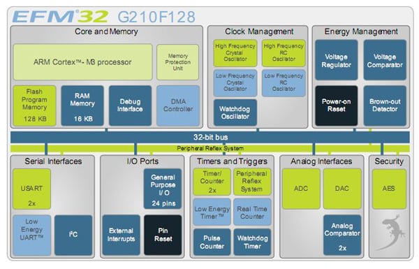 The EFM32 ‘Gecko’ low power core